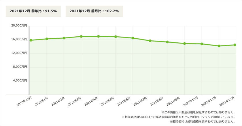 土地売却価格相場の推移