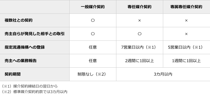 媒介契約のタイプによる違い