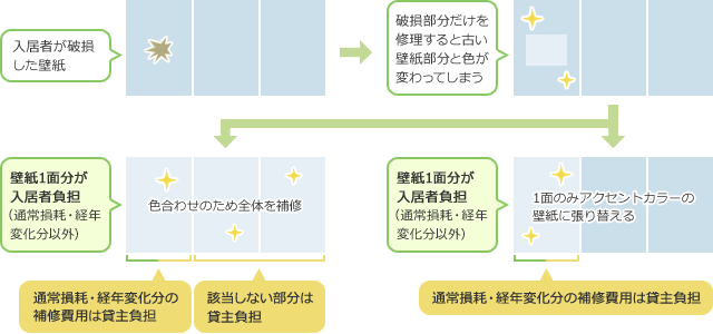 負担割合の考え方（壁紙1面分の場合）